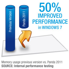 50% Improved performance 50% Improved performance