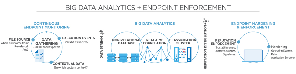 BIG DATA ANALYTICS + ENDPOINT ENFORCEMENT BIG DATA ANALYTICS + ENDPOINT ENFORCEMENT
