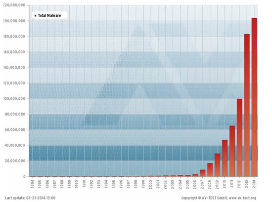 Malware collected per month Malware collected per month